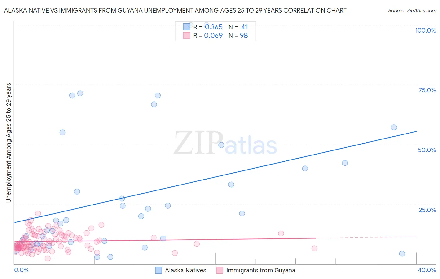 Alaska Native vs Immigrants from Guyana Unemployment Among Ages 25 to 29 years