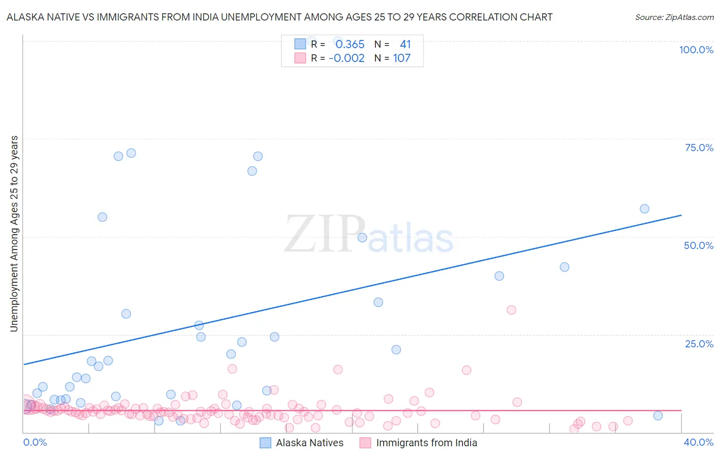Alaska Native vs Immigrants from India Unemployment Among Ages 25 to 29 years