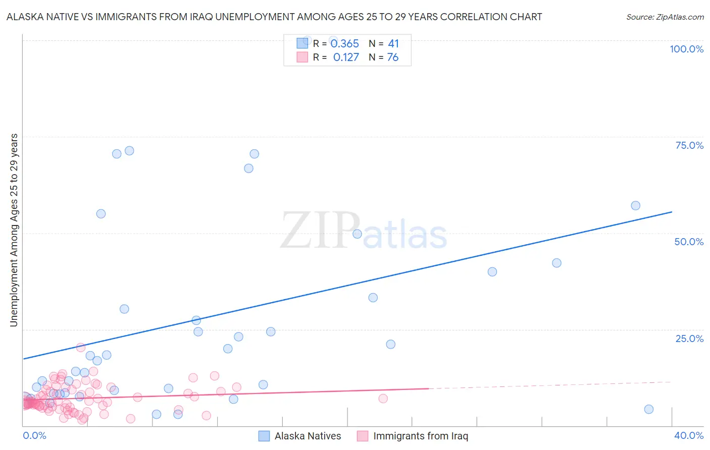 Alaska Native vs Immigrants from Iraq Unemployment Among Ages 25 to 29 years