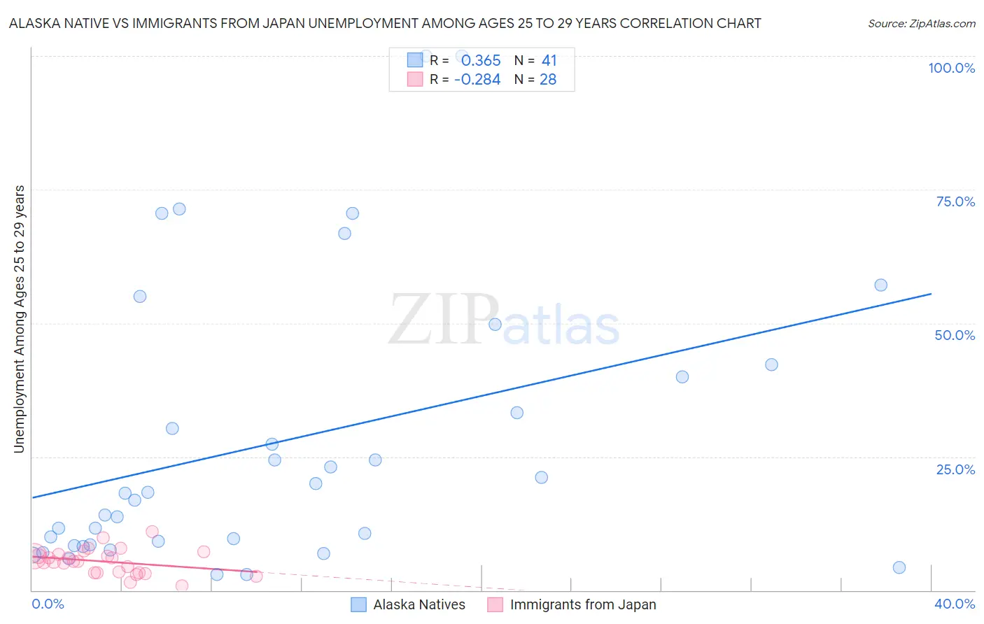 Alaska Native vs Immigrants from Japan Unemployment Among Ages 25 to 29 years