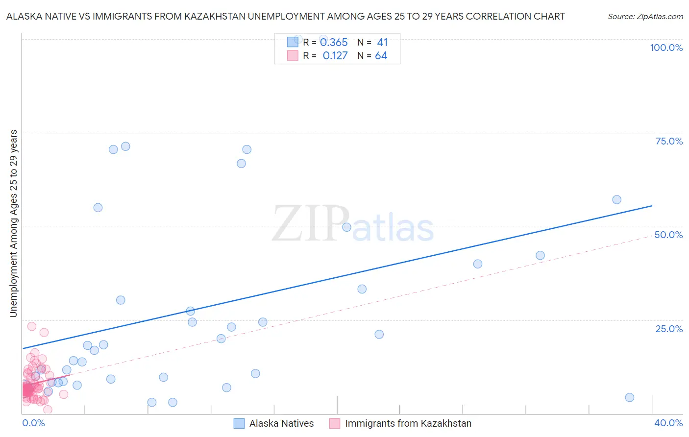 Alaska Native vs Immigrants from Kazakhstan Unemployment Among Ages 25 to 29 years