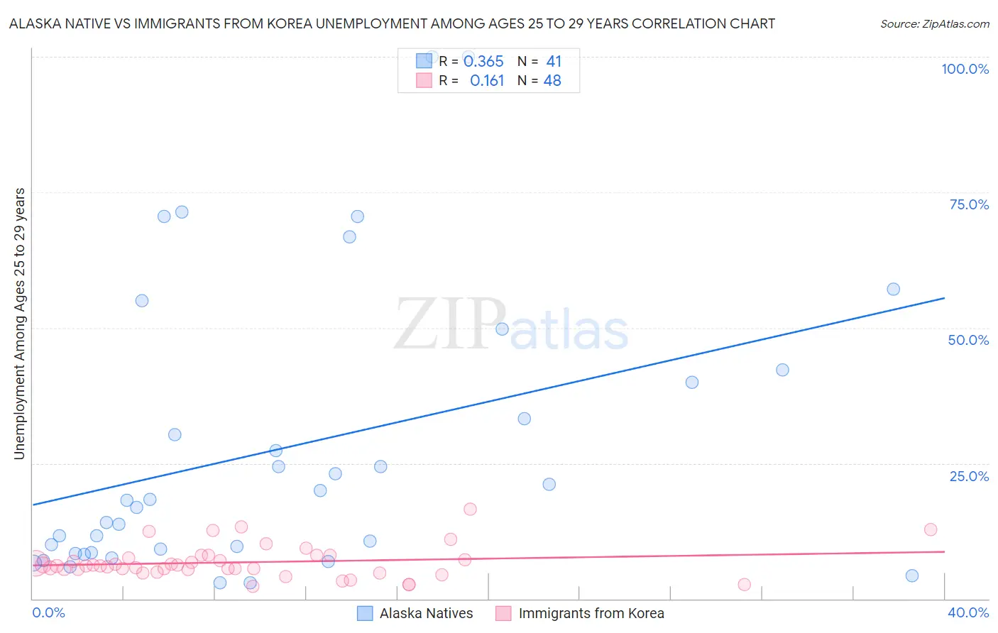 Alaska Native vs Immigrants from Korea Unemployment Among Ages 25 to 29 years