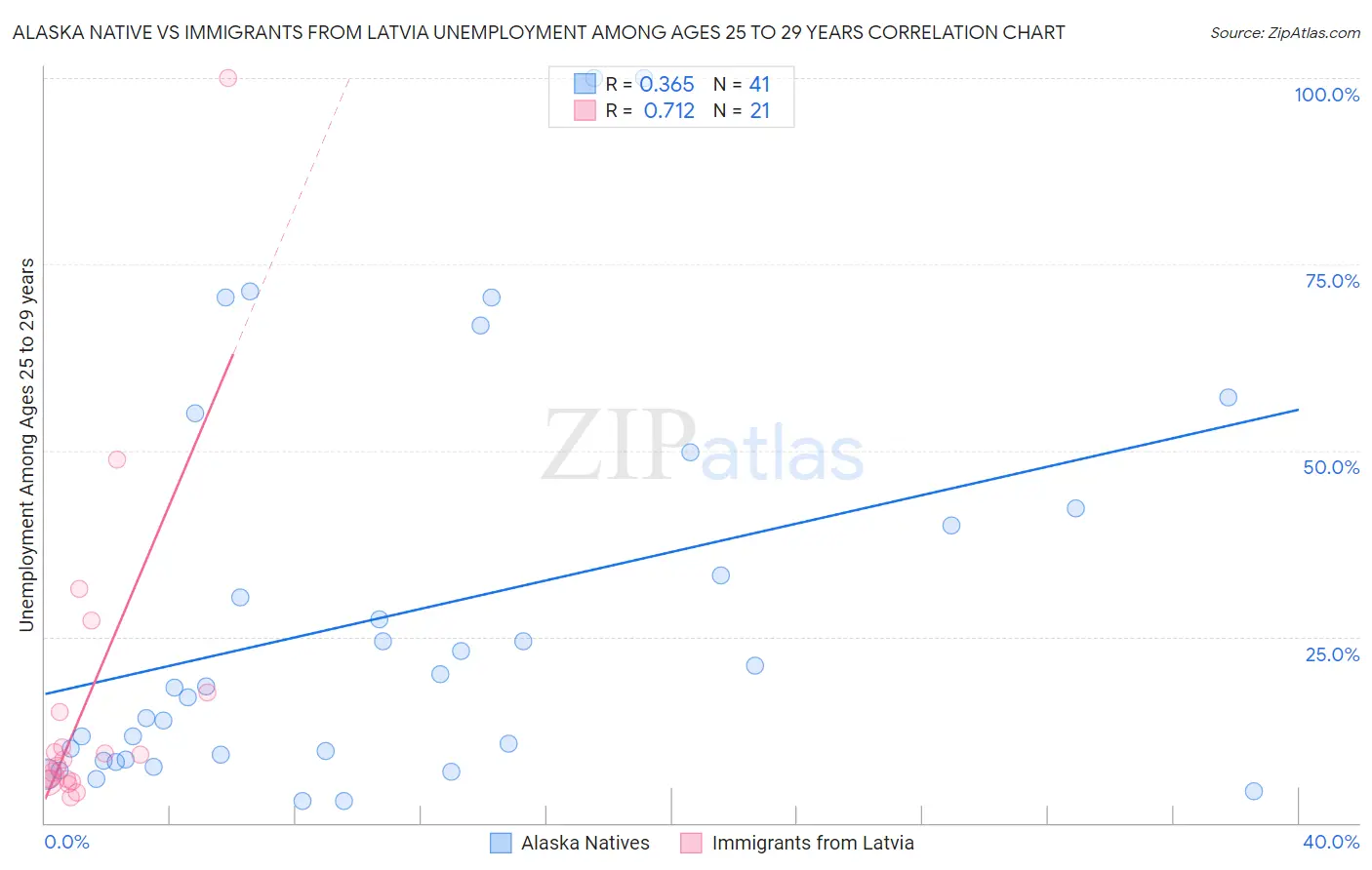 Alaska Native vs Immigrants from Latvia Unemployment Among Ages 25 to 29 years
