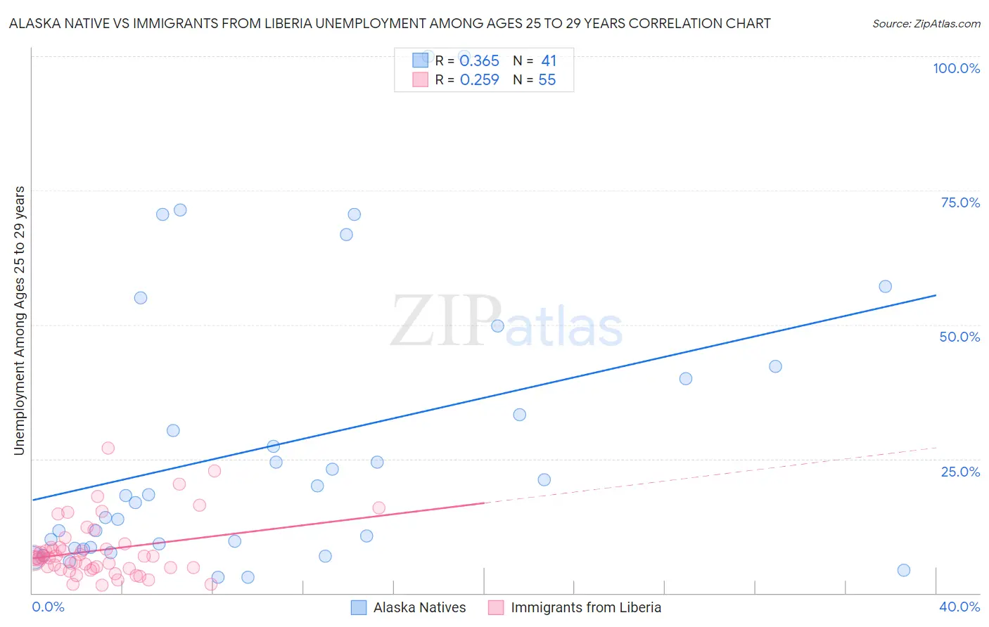 Alaska Native vs Immigrants from Liberia Unemployment Among Ages 25 to 29 years