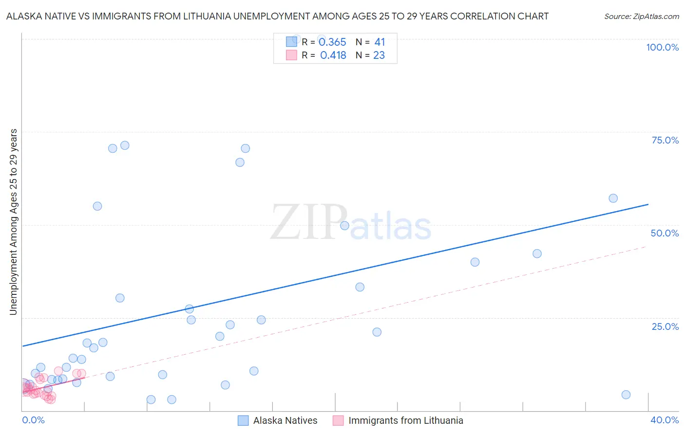 Alaska Native vs Immigrants from Lithuania Unemployment Among Ages 25 to 29 years