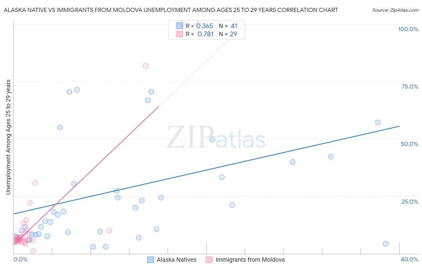 Alaska Native vs Immigrants from Moldova Unemployment Among Ages 25 to 29 years