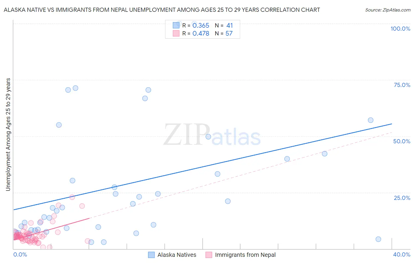 Alaska Native vs Immigrants from Nepal Unemployment Among Ages 25 to 29 years