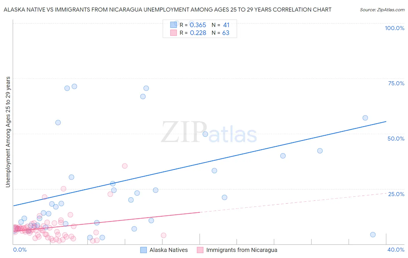 Alaska Native vs Immigrants from Nicaragua Unemployment Among Ages 25 to 29 years