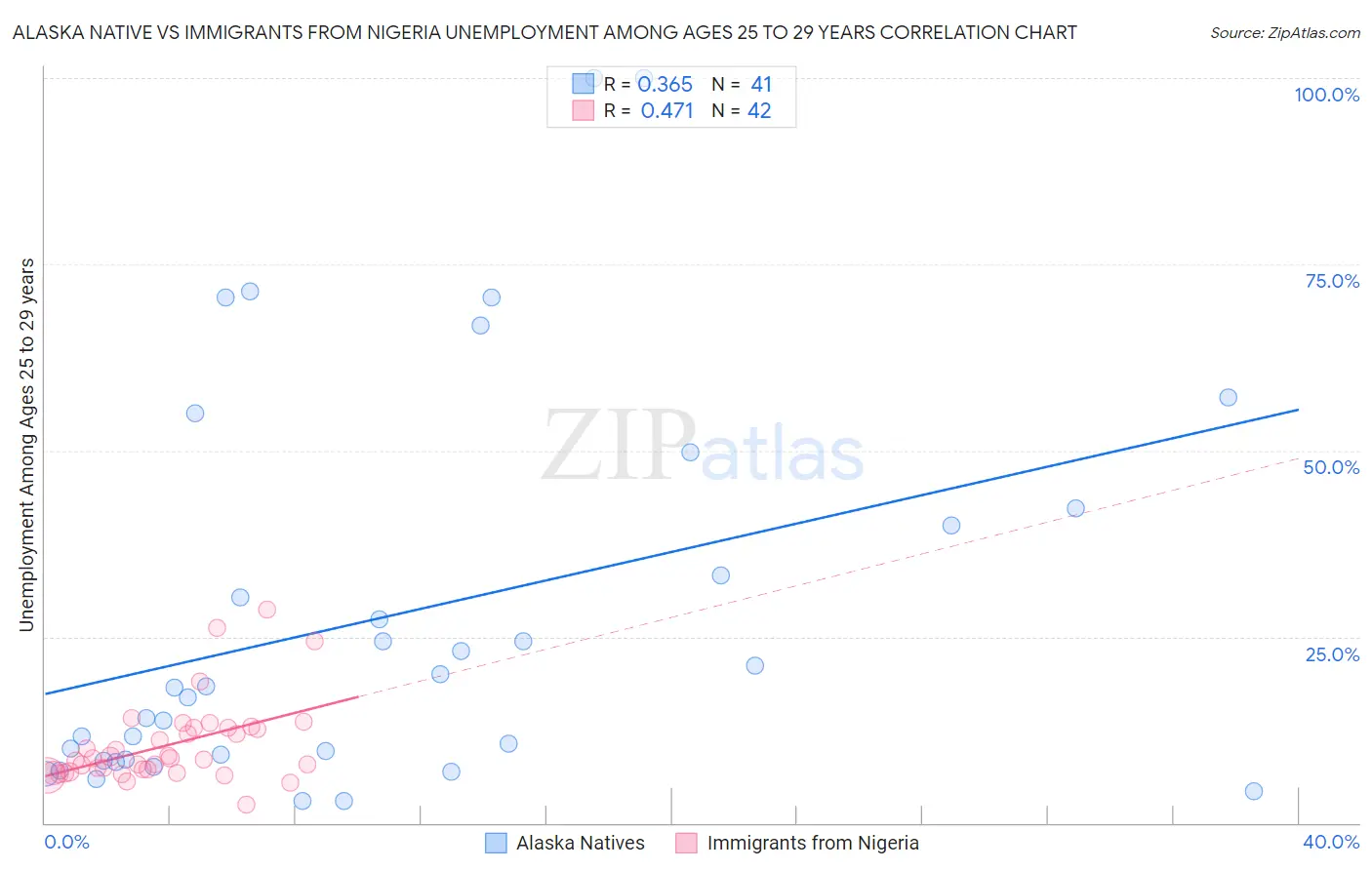 Alaska Native vs Immigrants from Nigeria Unemployment Among Ages 25 to 29 years
