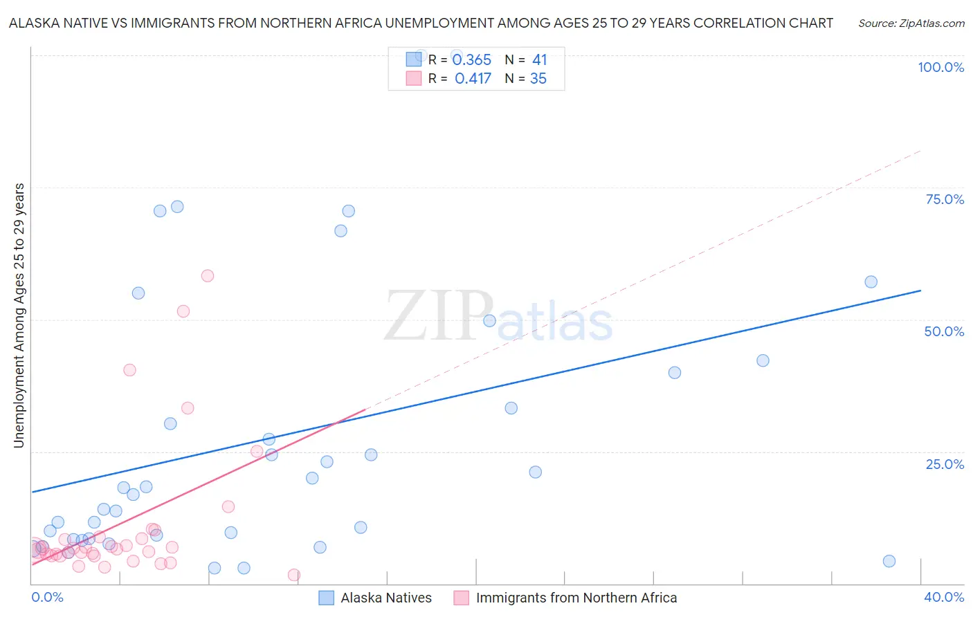 Alaska Native vs Immigrants from Northern Africa Unemployment Among Ages 25 to 29 years