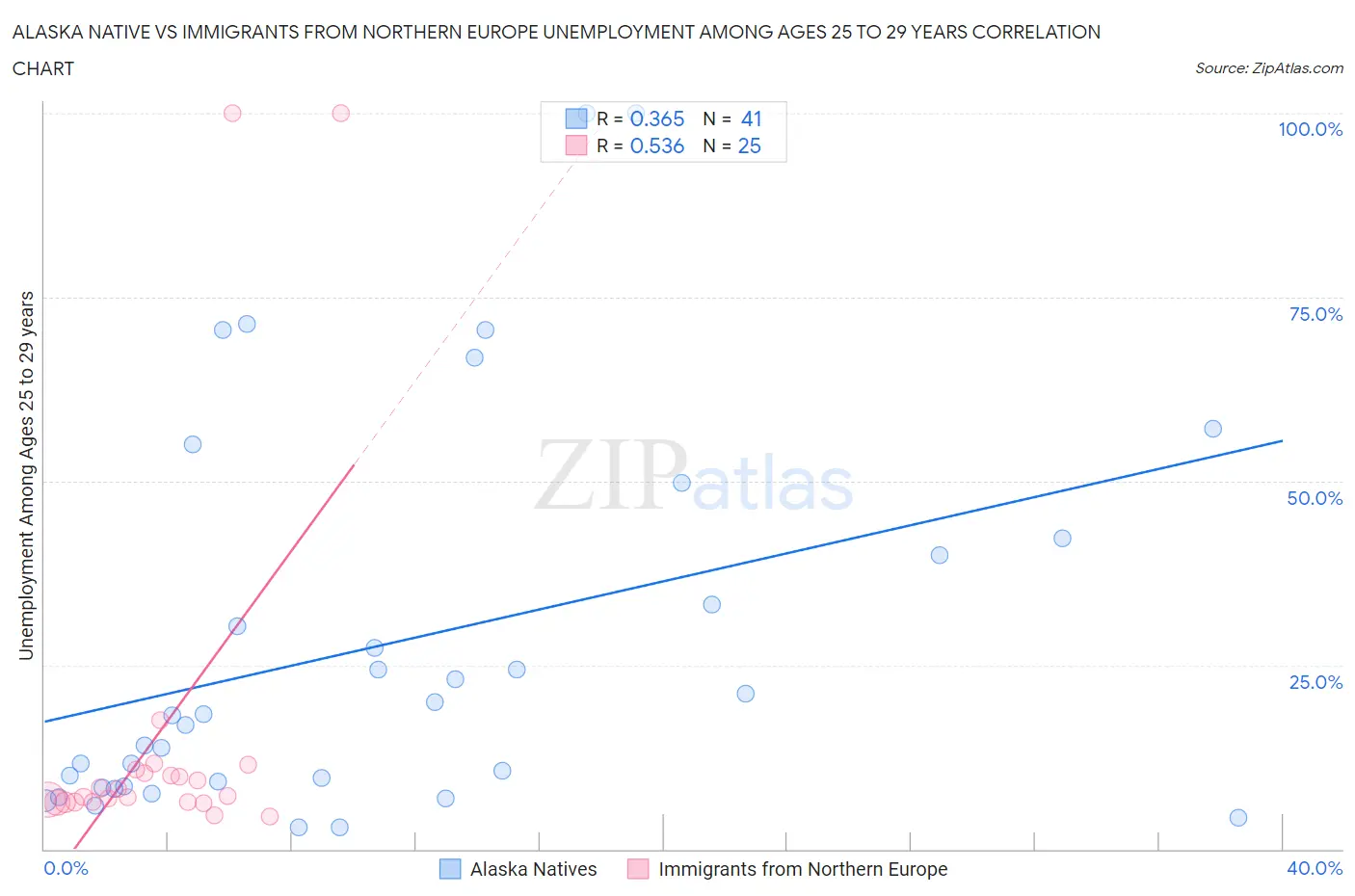 Alaska Native vs Immigrants from Northern Europe Unemployment Among Ages 25 to 29 years