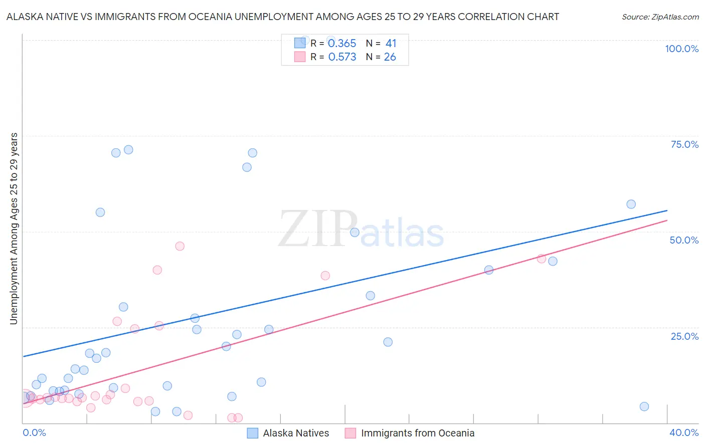 Alaska Native vs Immigrants from Oceania Unemployment Among Ages 25 to 29 years