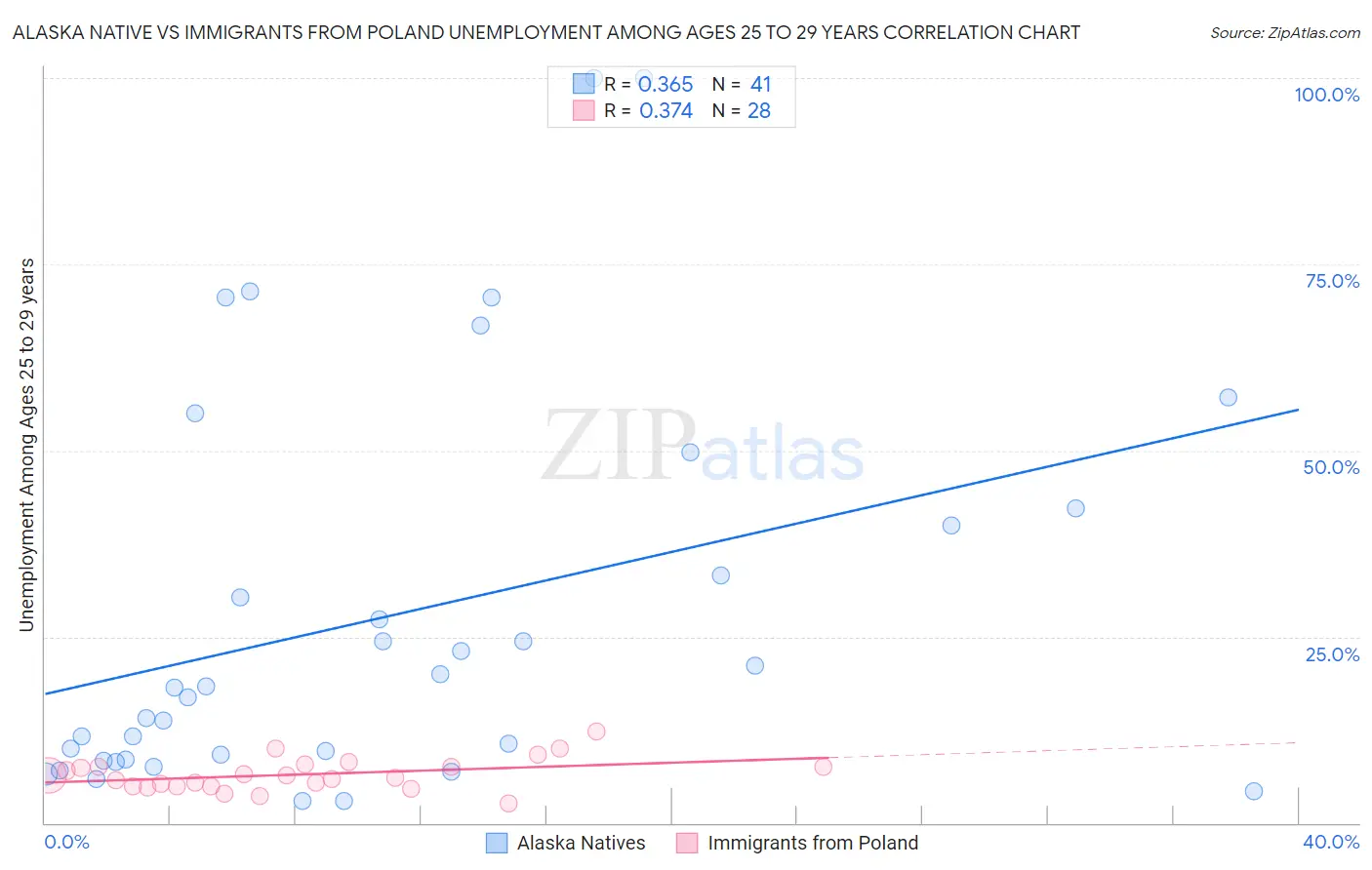 Alaska Native vs Immigrants from Poland Unemployment Among Ages 25 to 29 years