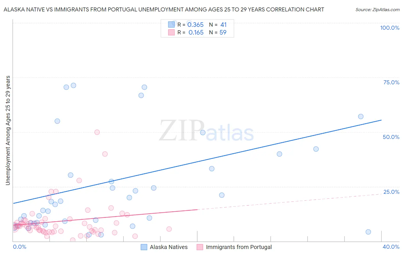 Alaska Native vs Immigrants from Portugal Unemployment Among Ages 25 to 29 years