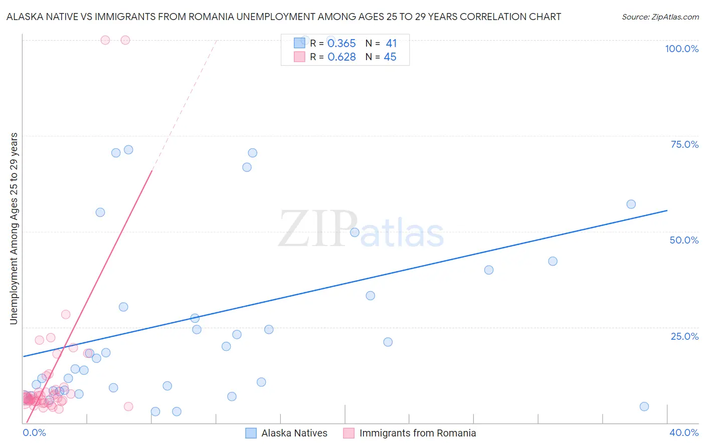 Alaska Native vs Immigrants from Romania Unemployment Among Ages 25 to 29 years