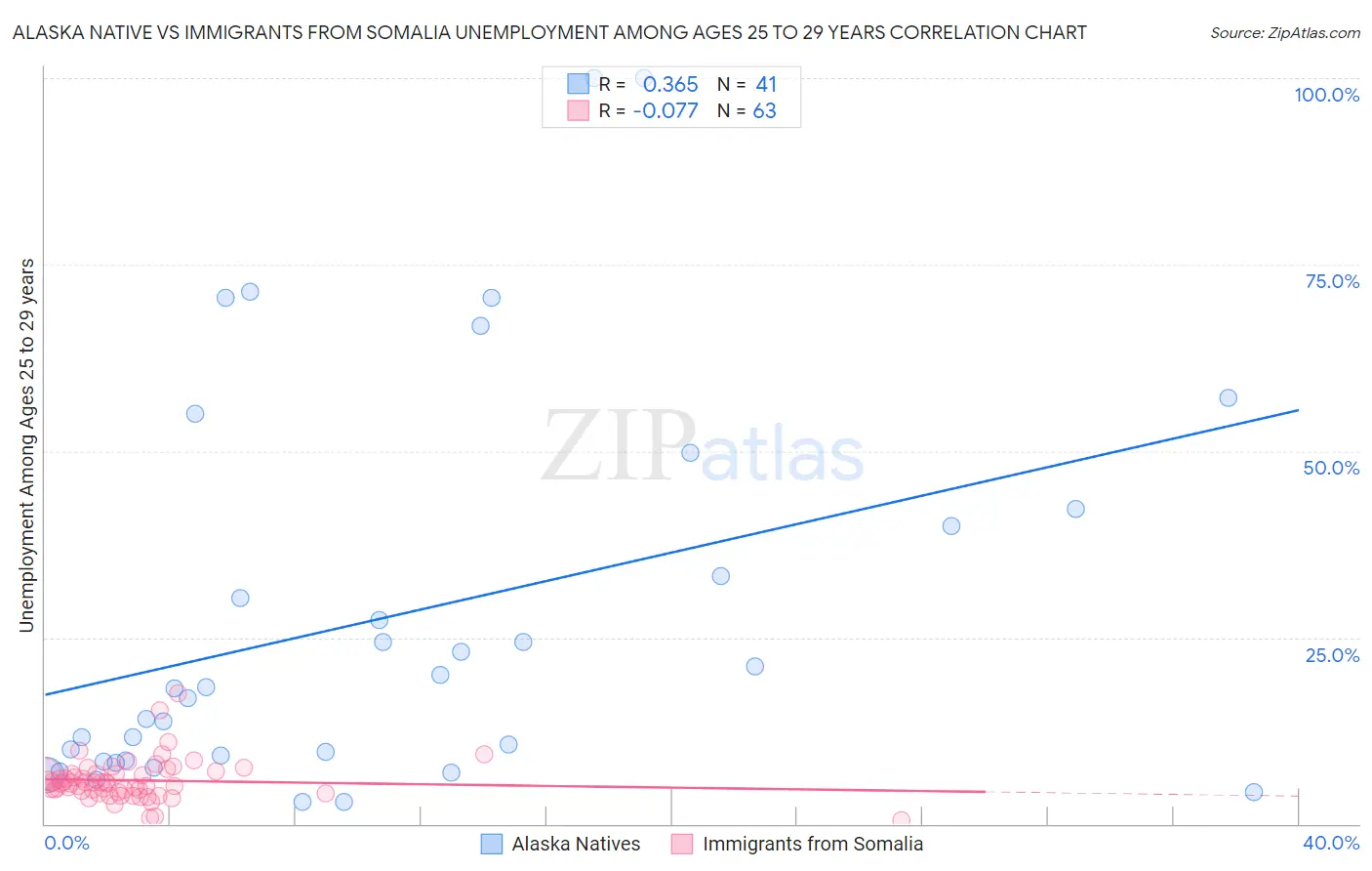 Alaska Native vs Immigrants from Somalia Unemployment Among Ages 25 to 29 years