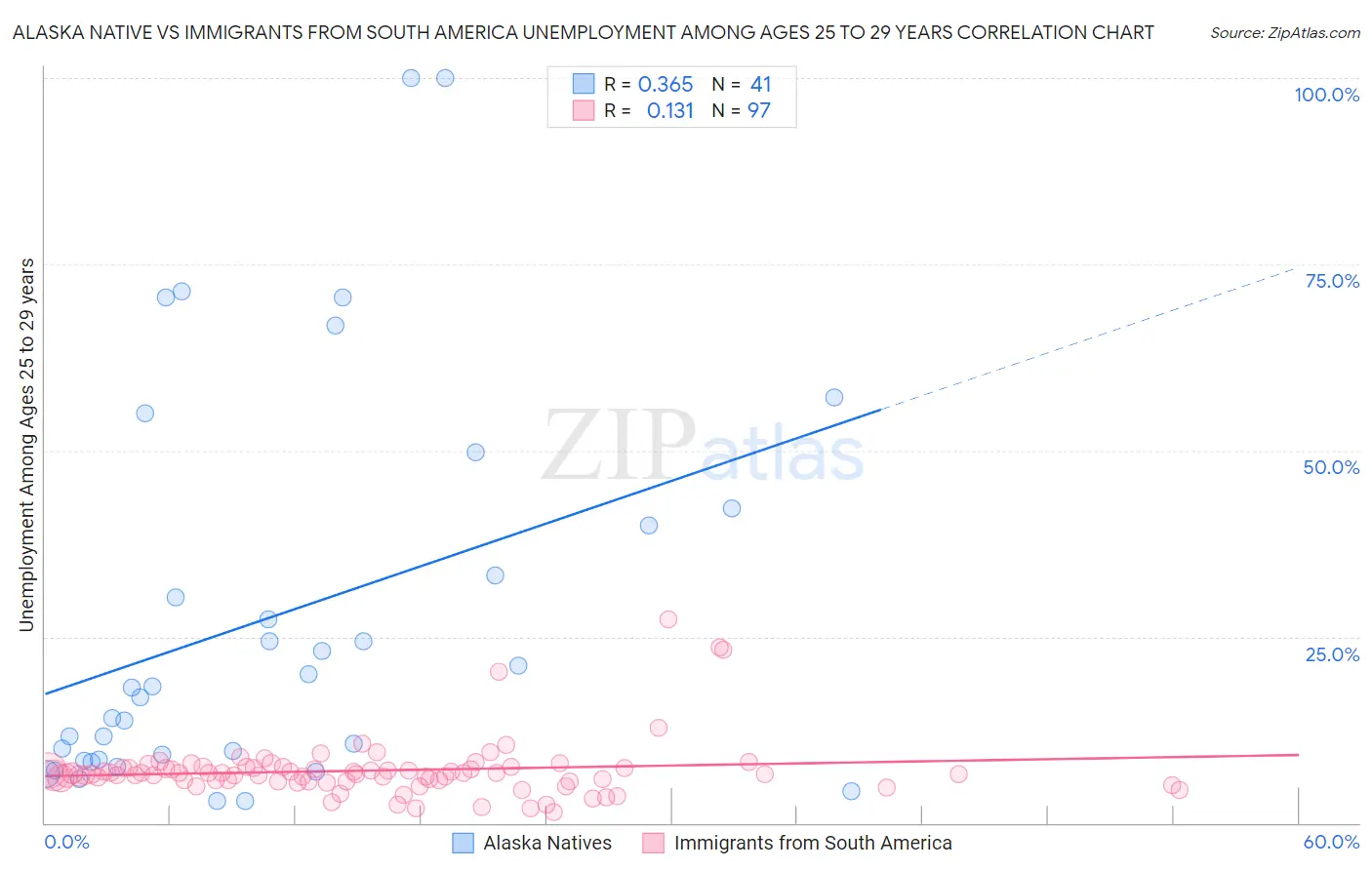 Alaska Native vs Immigrants from South America Unemployment Among Ages 25 to 29 years