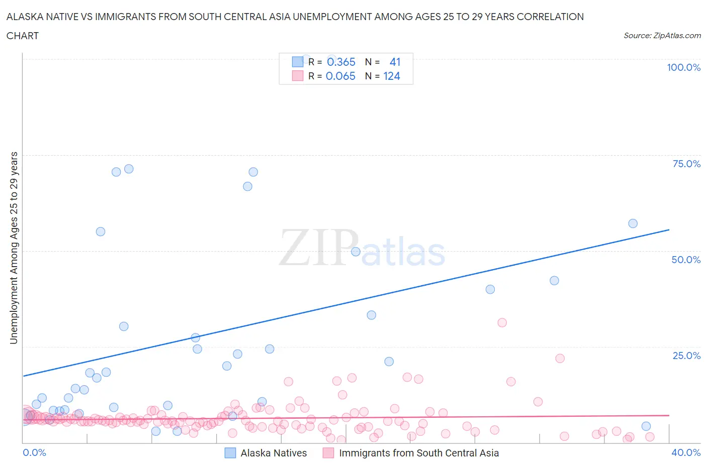 Alaska Native vs Immigrants from South Central Asia Unemployment Among Ages 25 to 29 years