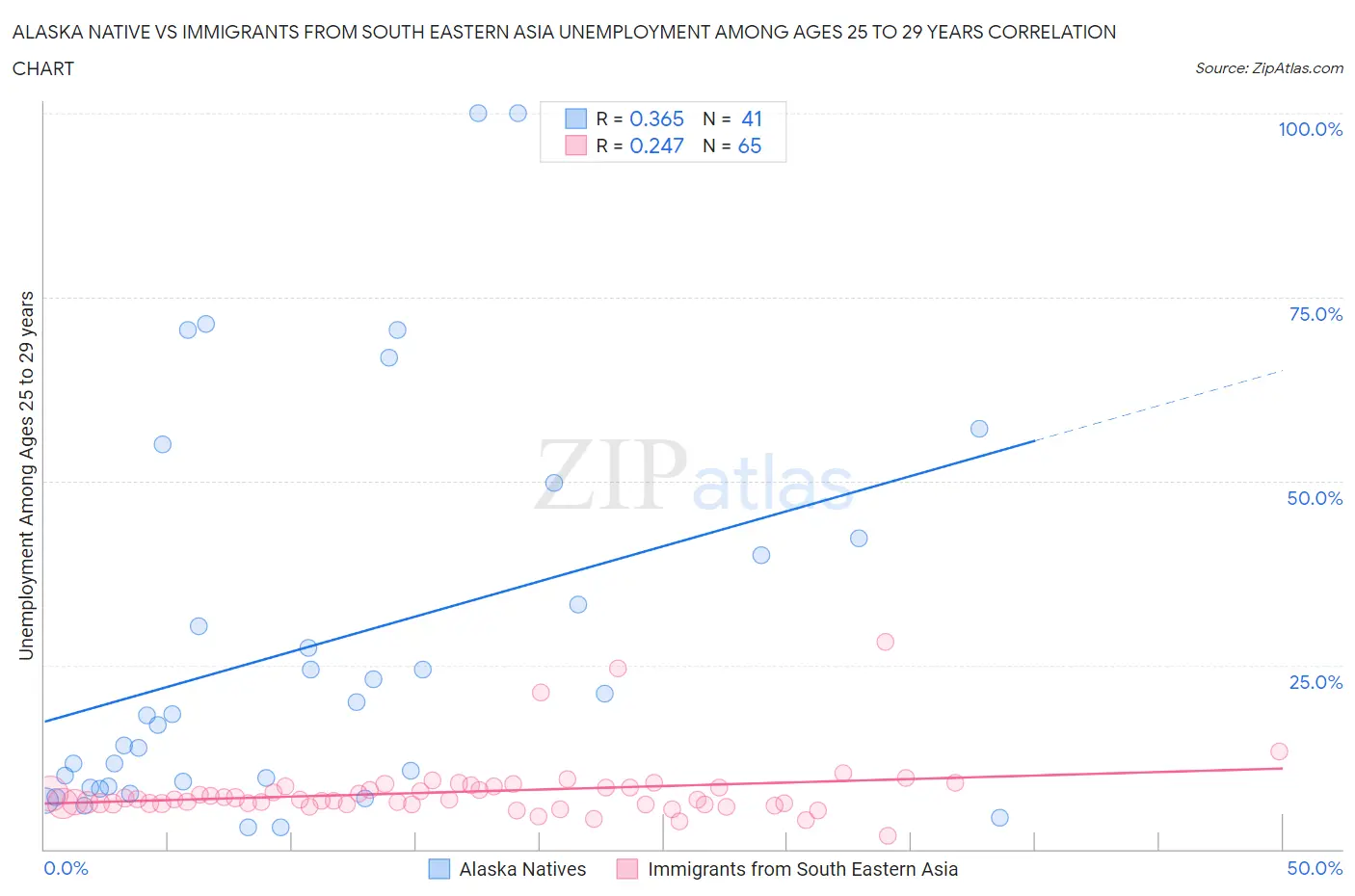 Alaska Native vs Immigrants from South Eastern Asia Unemployment Among Ages 25 to 29 years