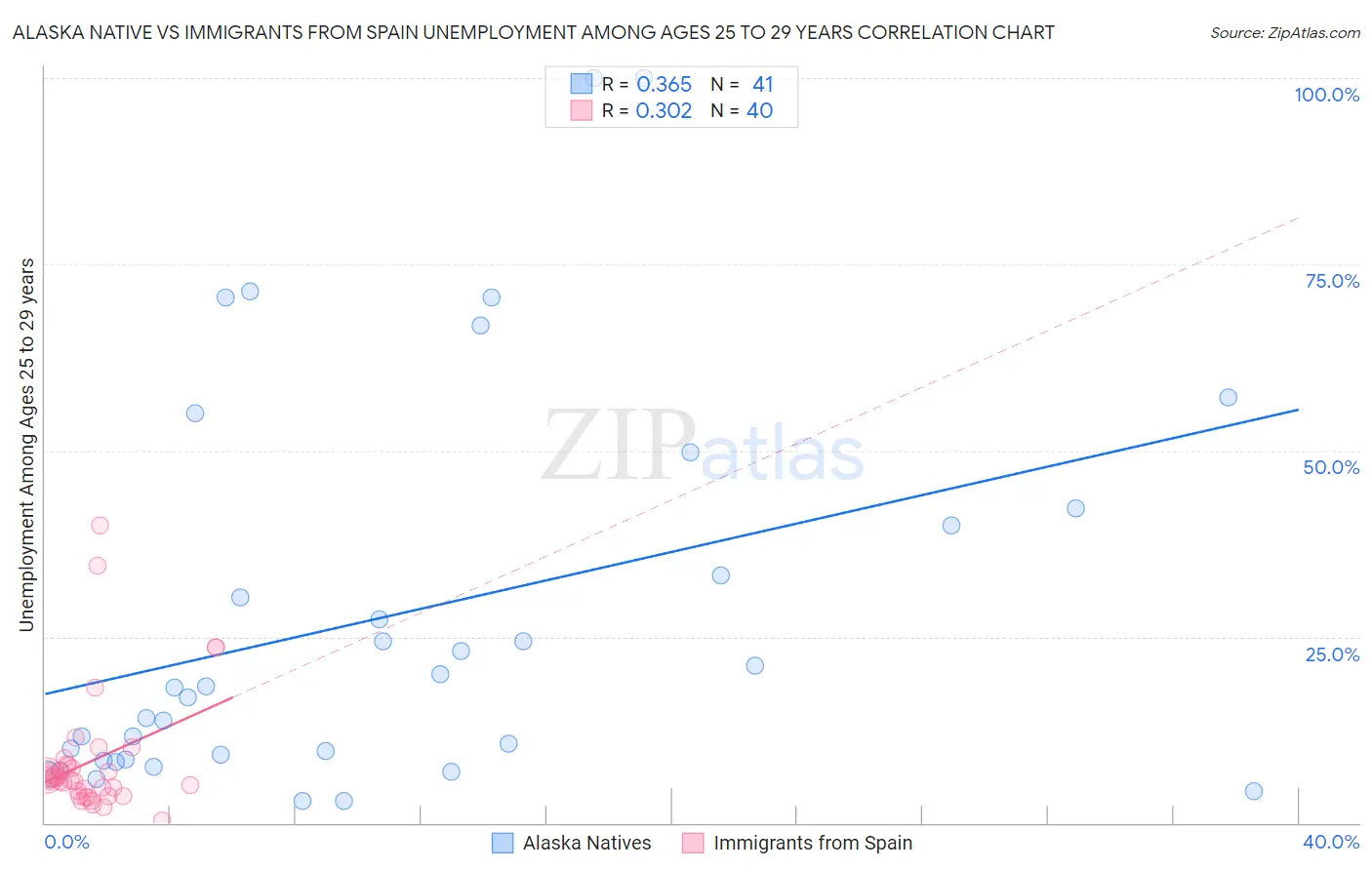 Alaska Native vs Immigrants from Spain Unemployment Among Ages 25 to 29 years