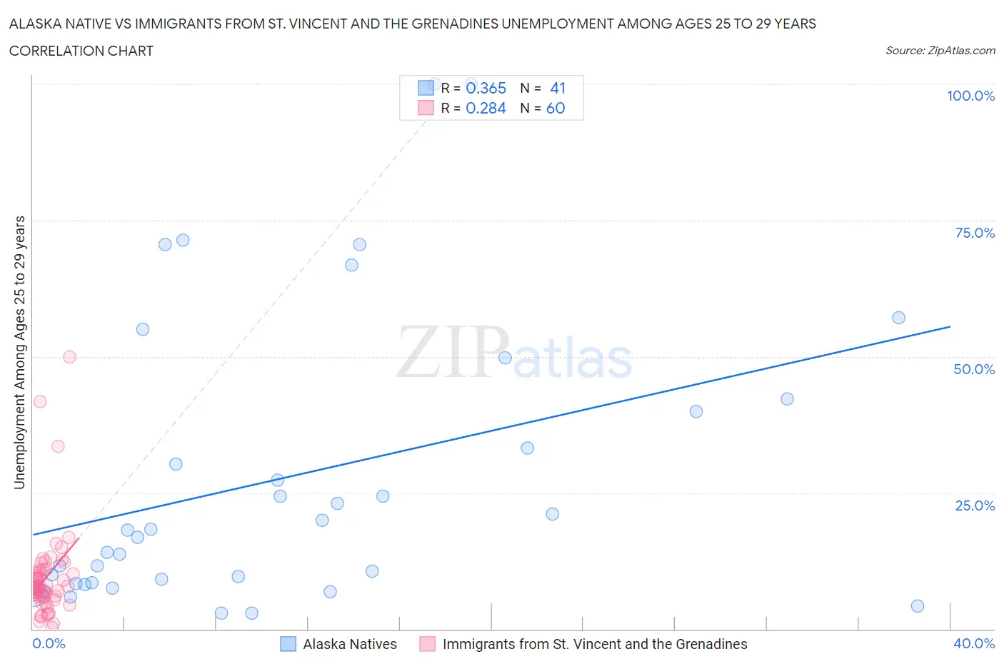 Alaska Native vs Immigrants from St. Vincent and the Grenadines Unemployment Among Ages 25 to 29 years