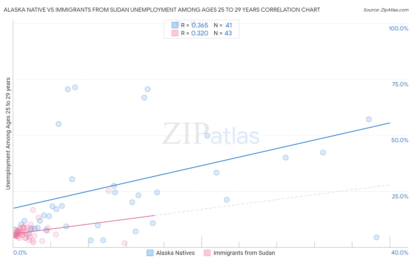 Alaska Native vs Immigrants from Sudan Unemployment Among Ages 25 to 29 years