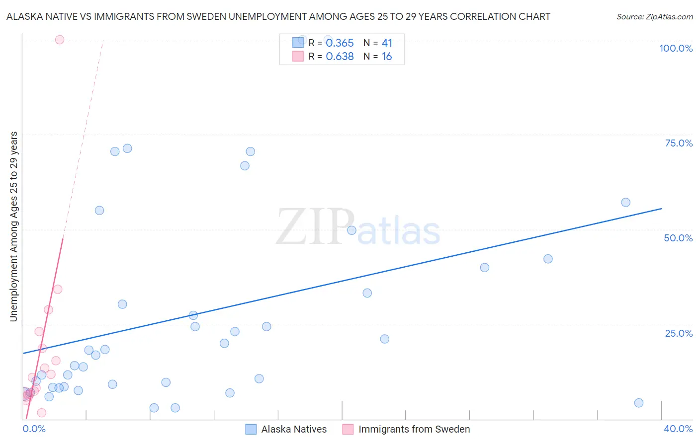 Alaska Native vs Immigrants from Sweden Unemployment Among Ages 25 to 29 years
