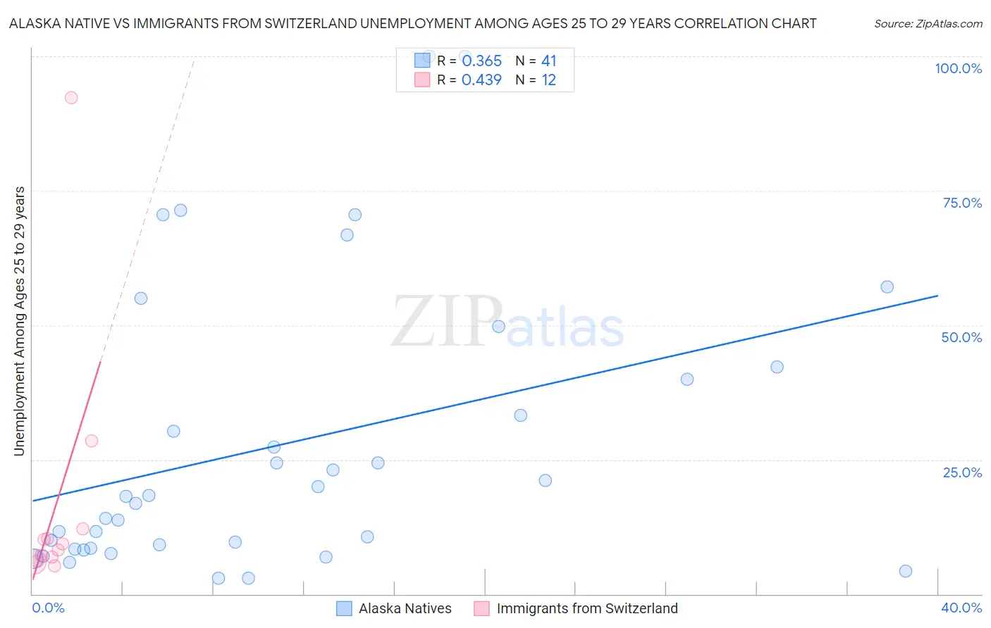 Alaska Native vs Immigrants from Switzerland Unemployment Among Ages 25 to 29 years