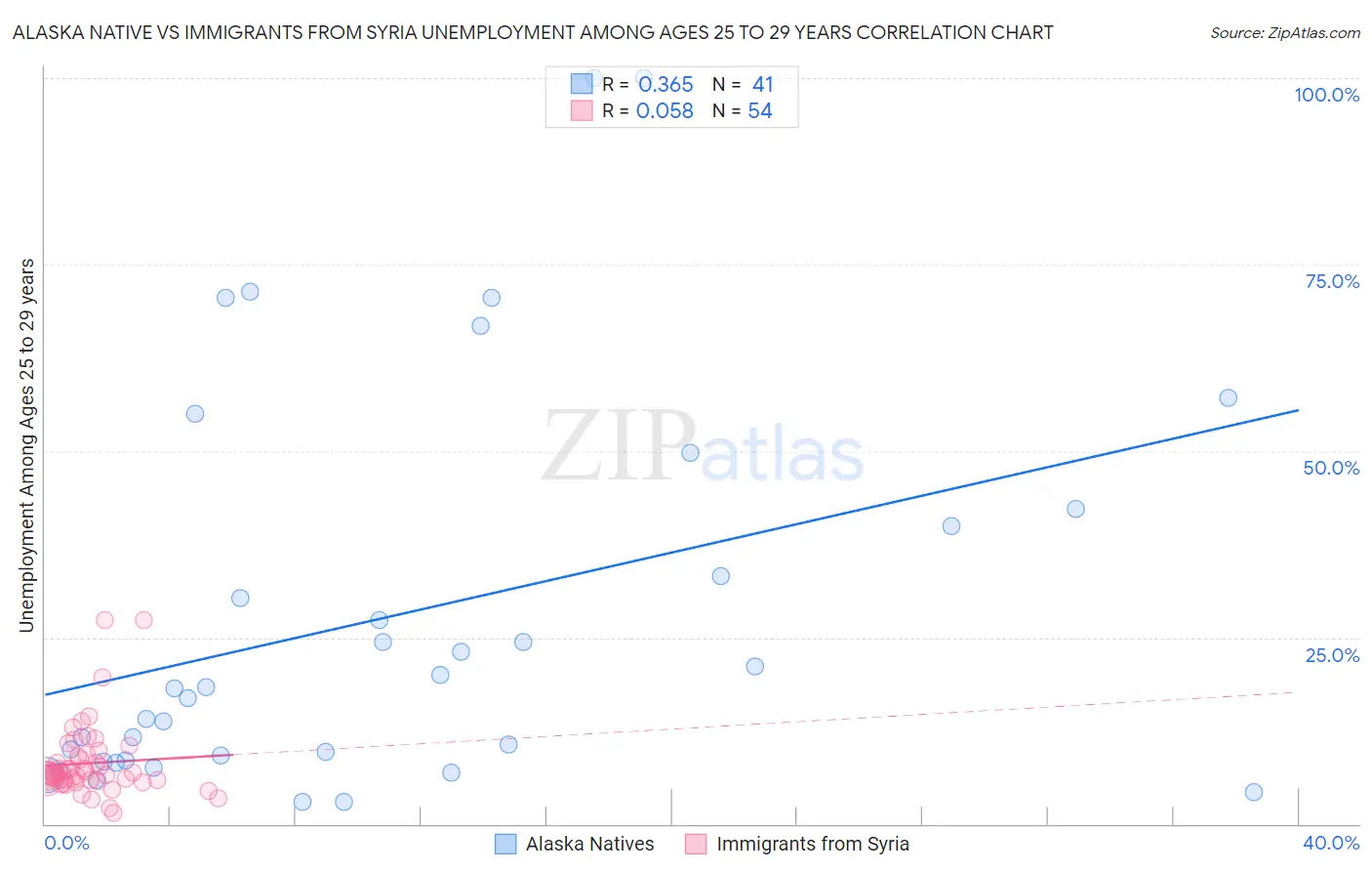 Alaska Native vs Immigrants from Syria Unemployment Among Ages 25 to 29 years