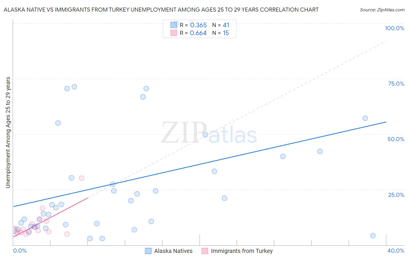 Alaska Native vs Immigrants from Turkey Unemployment Among Ages 25 to 29 years