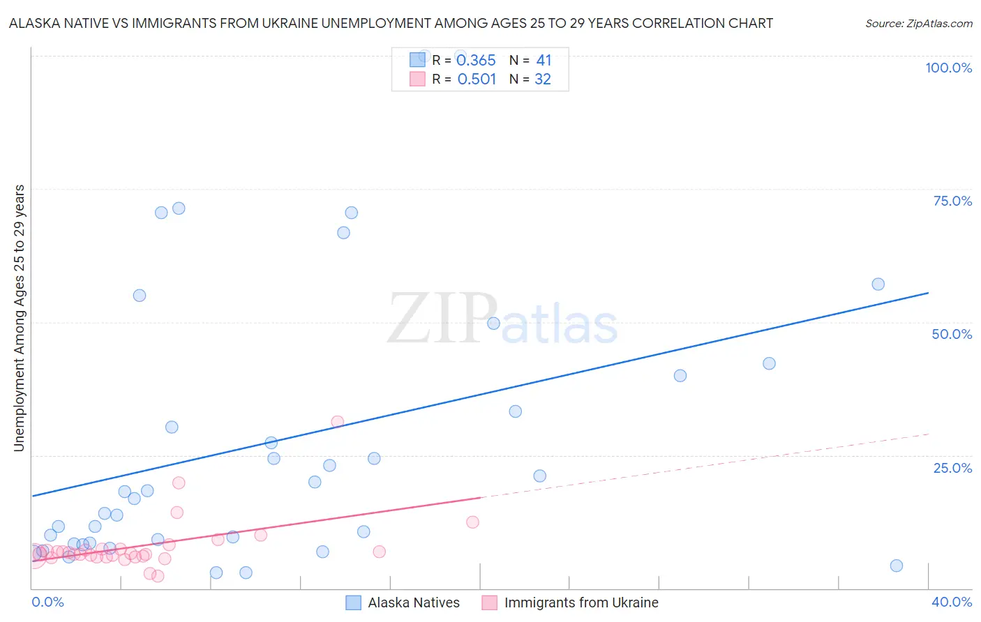 Alaska Native vs Immigrants from Ukraine Unemployment Among Ages 25 to 29 years