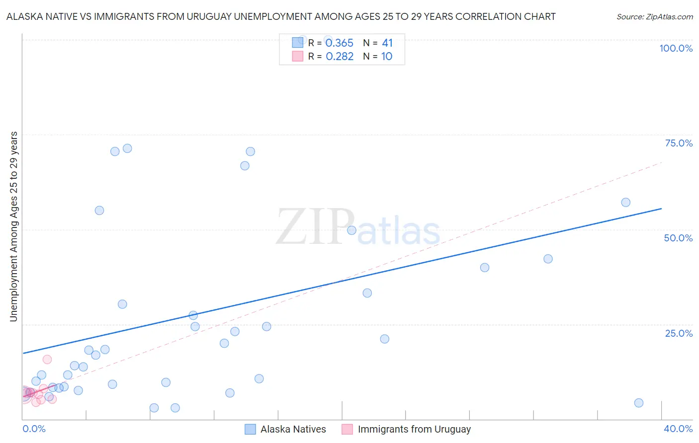 Alaska Native vs Immigrants from Uruguay Unemployment Among Ages 25 to 29 years