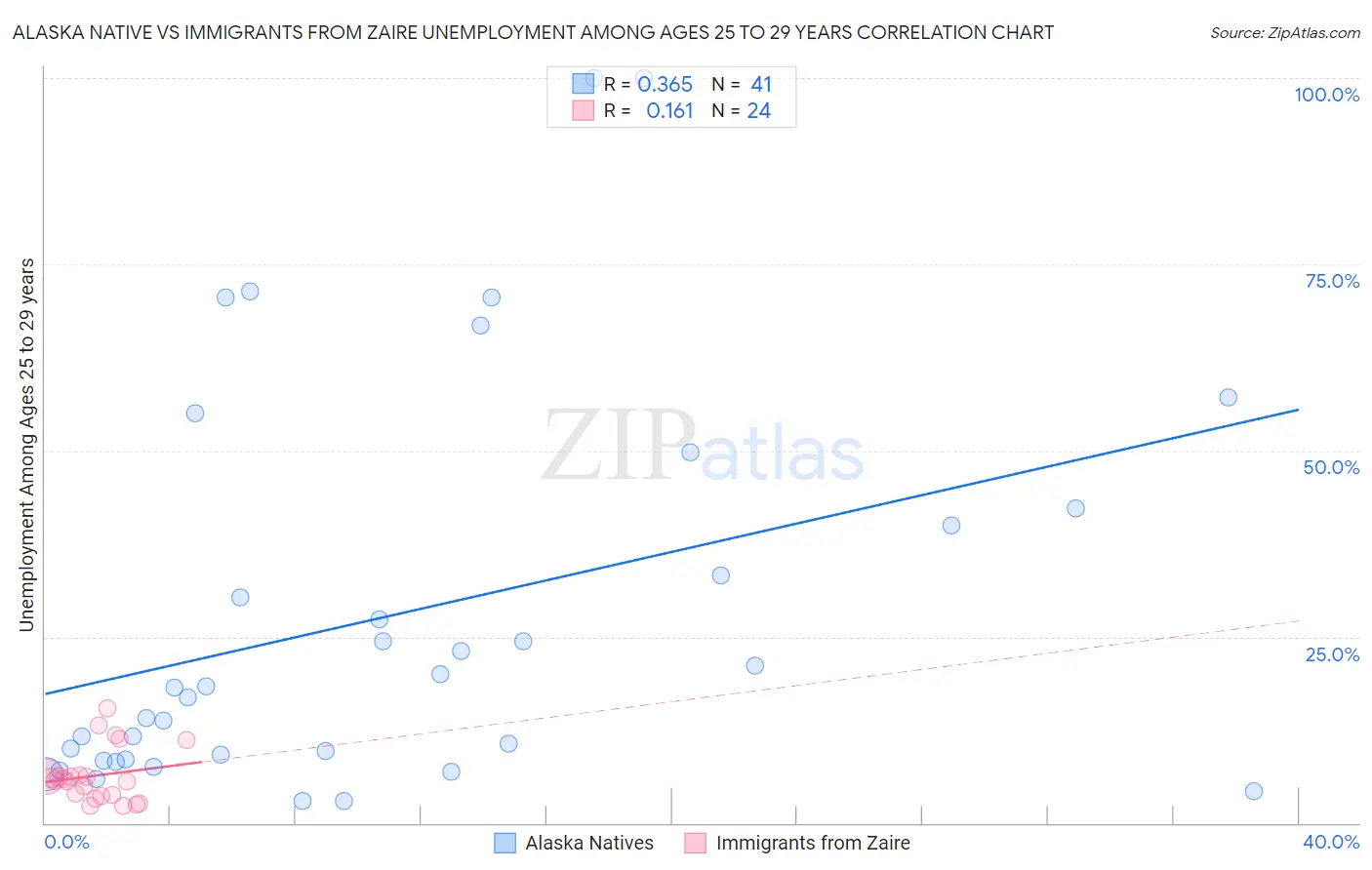 Alaska Native vs Immigrants from Zaire Unemployment Among Ages 25 to 29 years