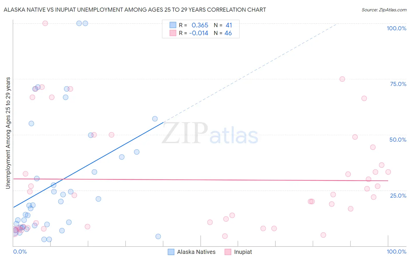 Alaska Native vs Inupiat Unemployment Among Ages 25 to 29 years