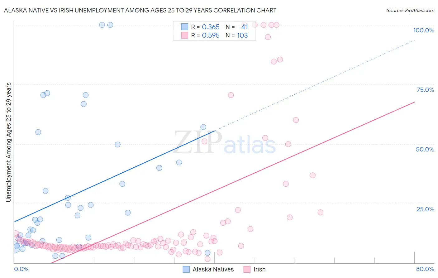 Alaska Native vs Irish Unemployment Among Ages 25 to 29 years