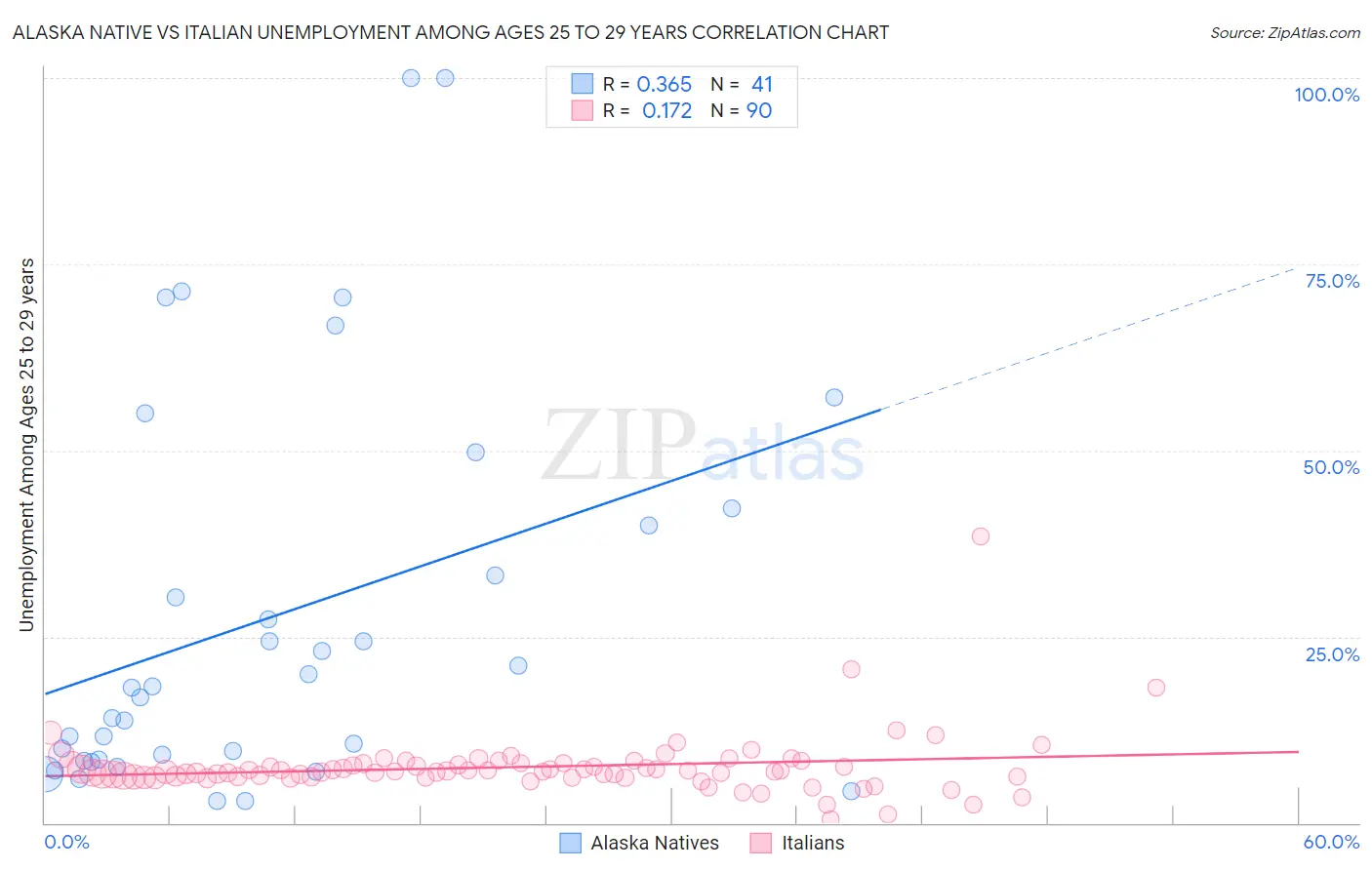 Alaska Native vs Italian Unemployment Among Ages 25 to 29 years
