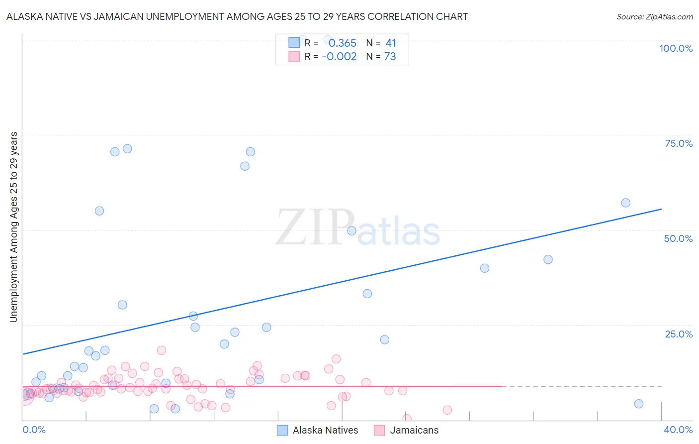 Alaska Native vs Jamaican Unemployment Among Ages 25 to 29 years