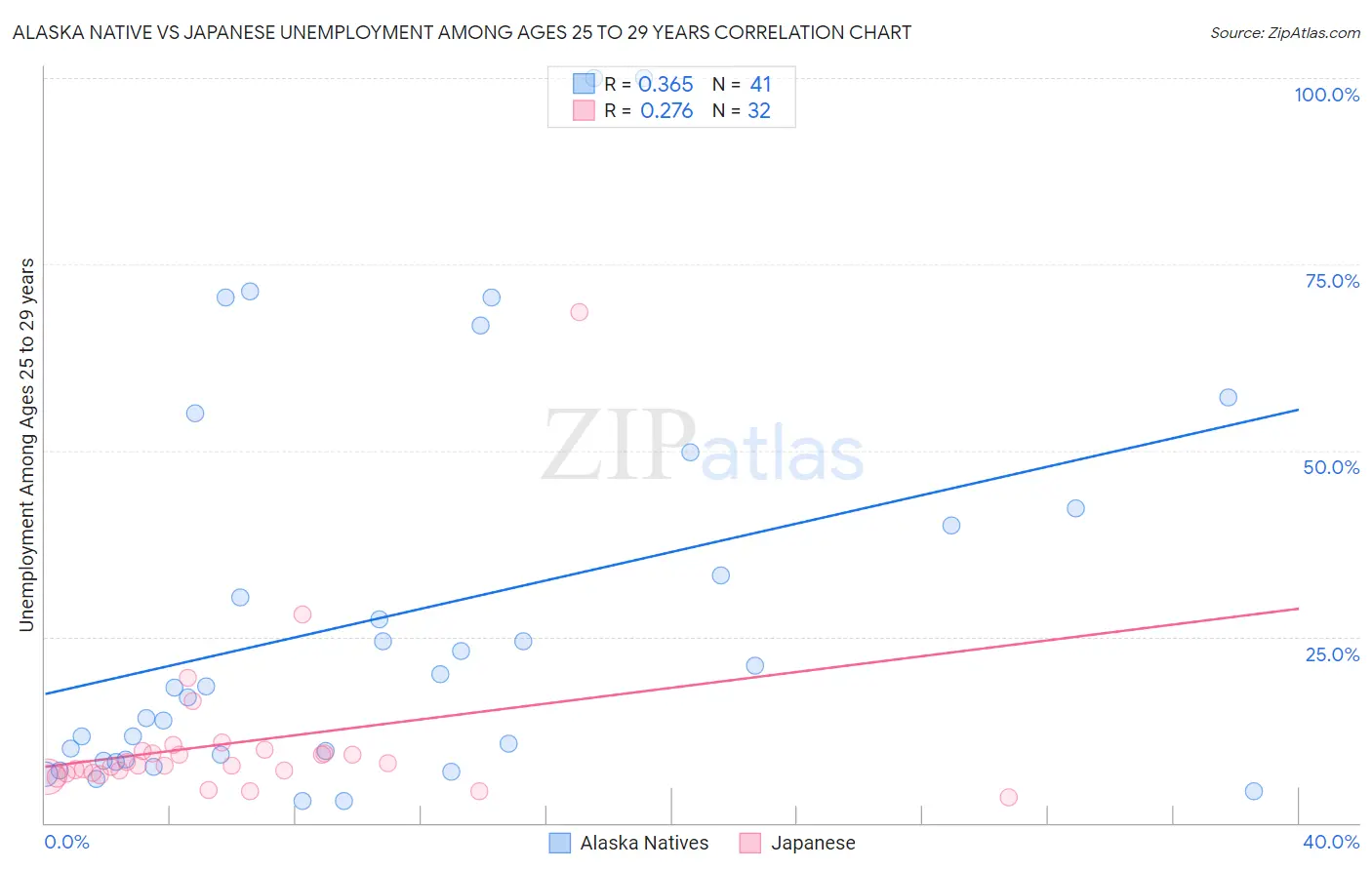 Alaska Native vs Japanese Unemployment Among Ages 25 to 29 years