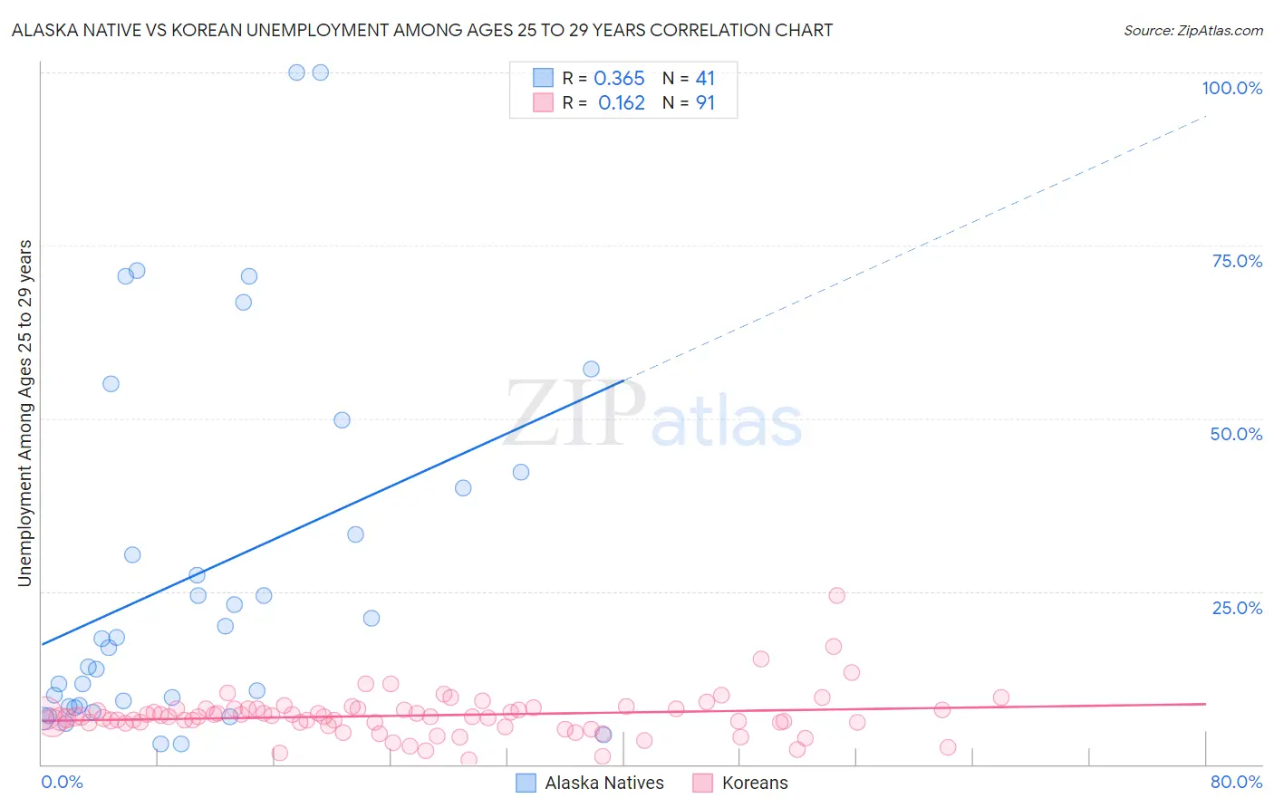 Alaska Native vs Korean Unemployment Among Ages 25 to 29 years