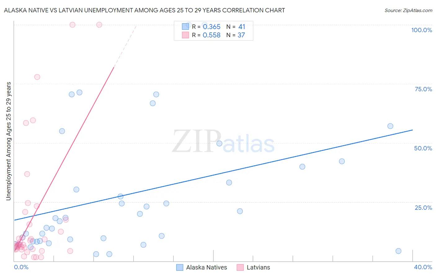 Alaska Native vs Latvian Unemployment Among Ages 25 to 29 years