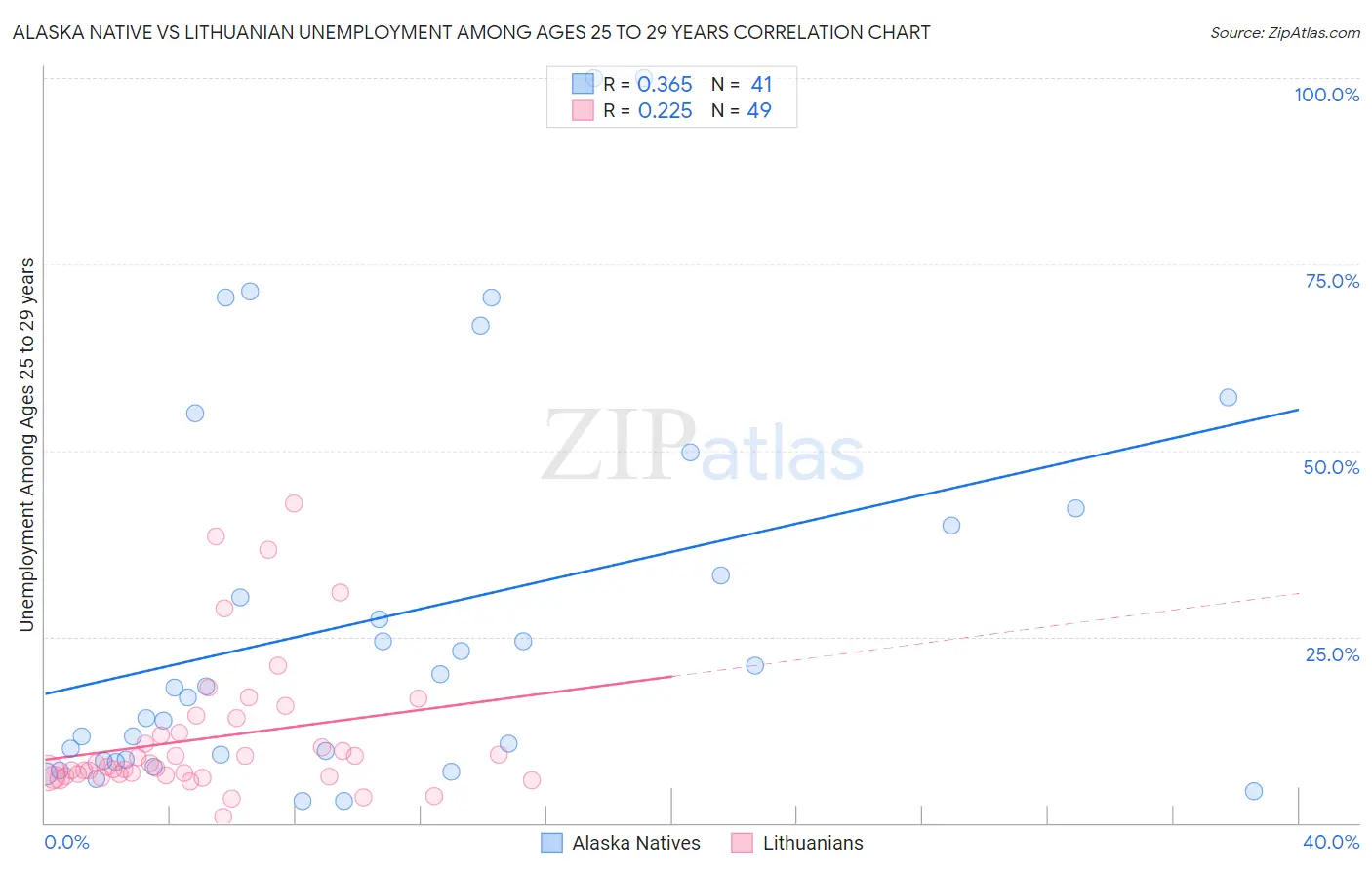 Alaska Native vs Lithuanian Unemployment Among Ages 25 to 29 years