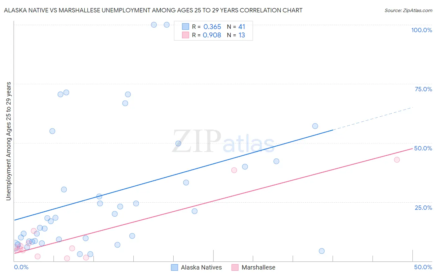 Alaska Native vs Marshallese Unemployment Among Ages 25 to 29 years