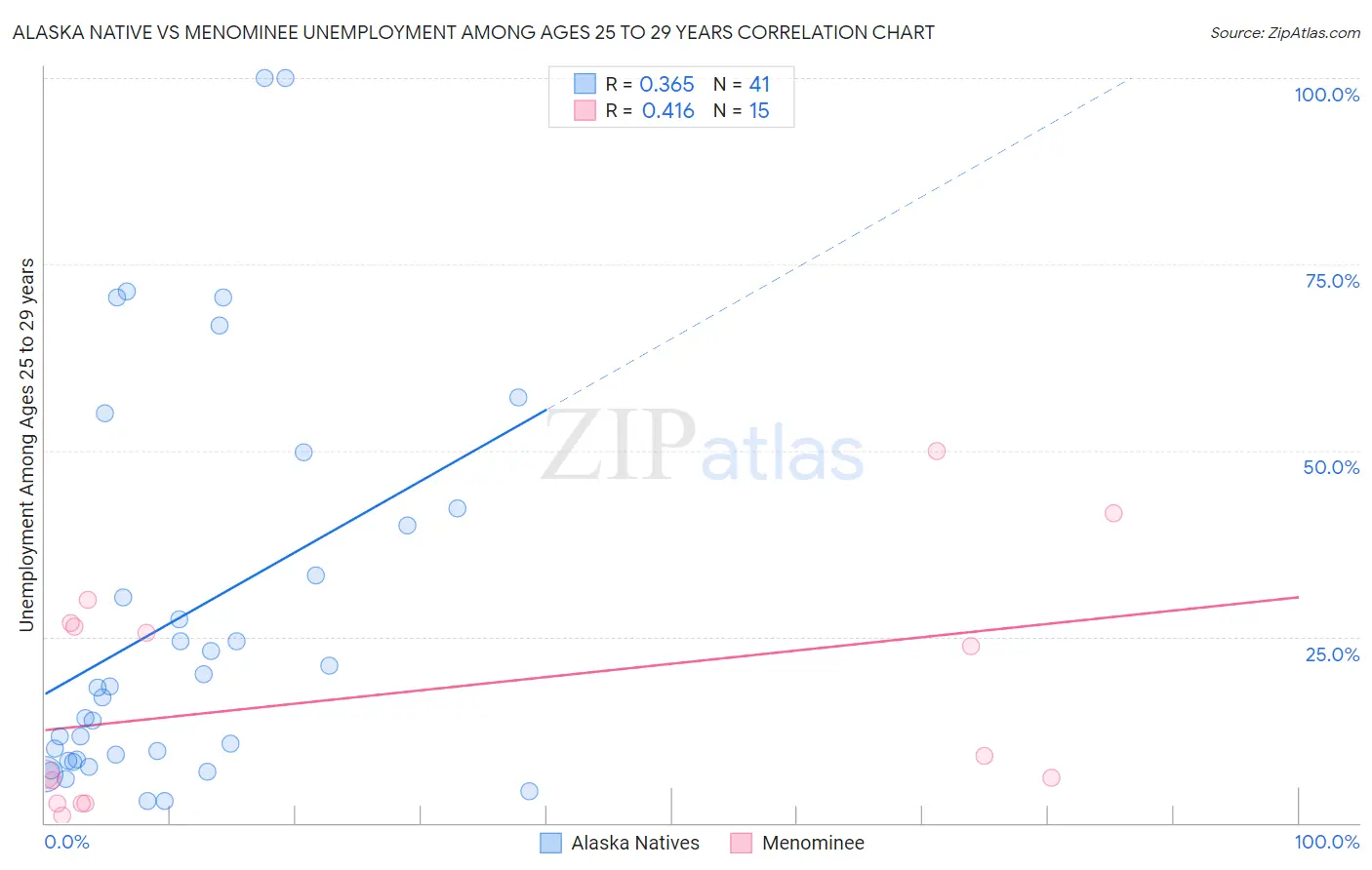 Alaska Native vs Menominee Unemployment Among Ages 25 to 29 years