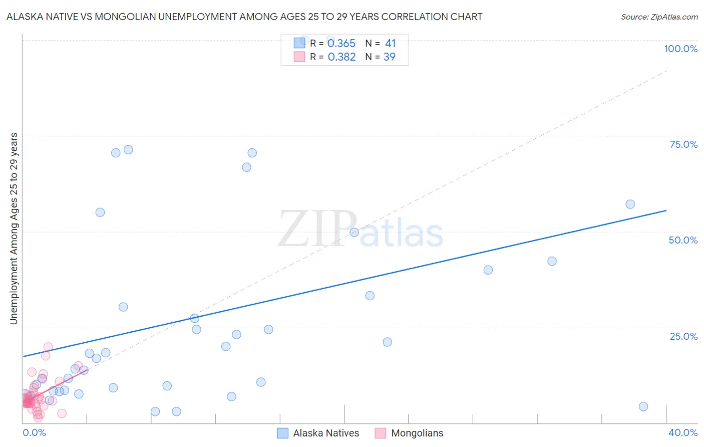 Alaska Native vs Mongolian Unemployment Among Ages 25 to 29 years