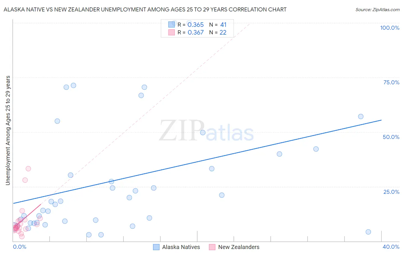 Alaska Native vs New Zealander Unemployment Among Ages 25 to 29 years