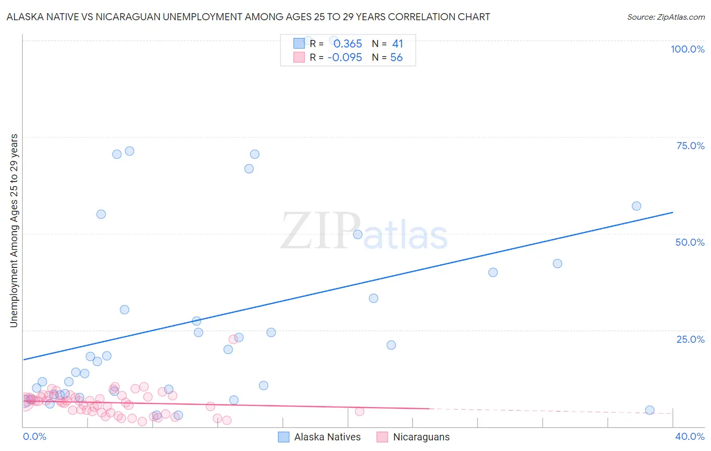 Alaska Native vs Nicaraguan Unemployment Among Ages 25 to 29 years
