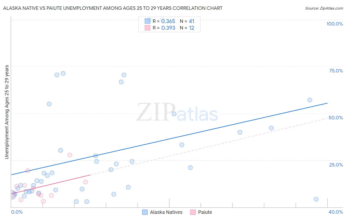 Alaska Native vs Paiute Unemployment Among Ages 25 to 29 years