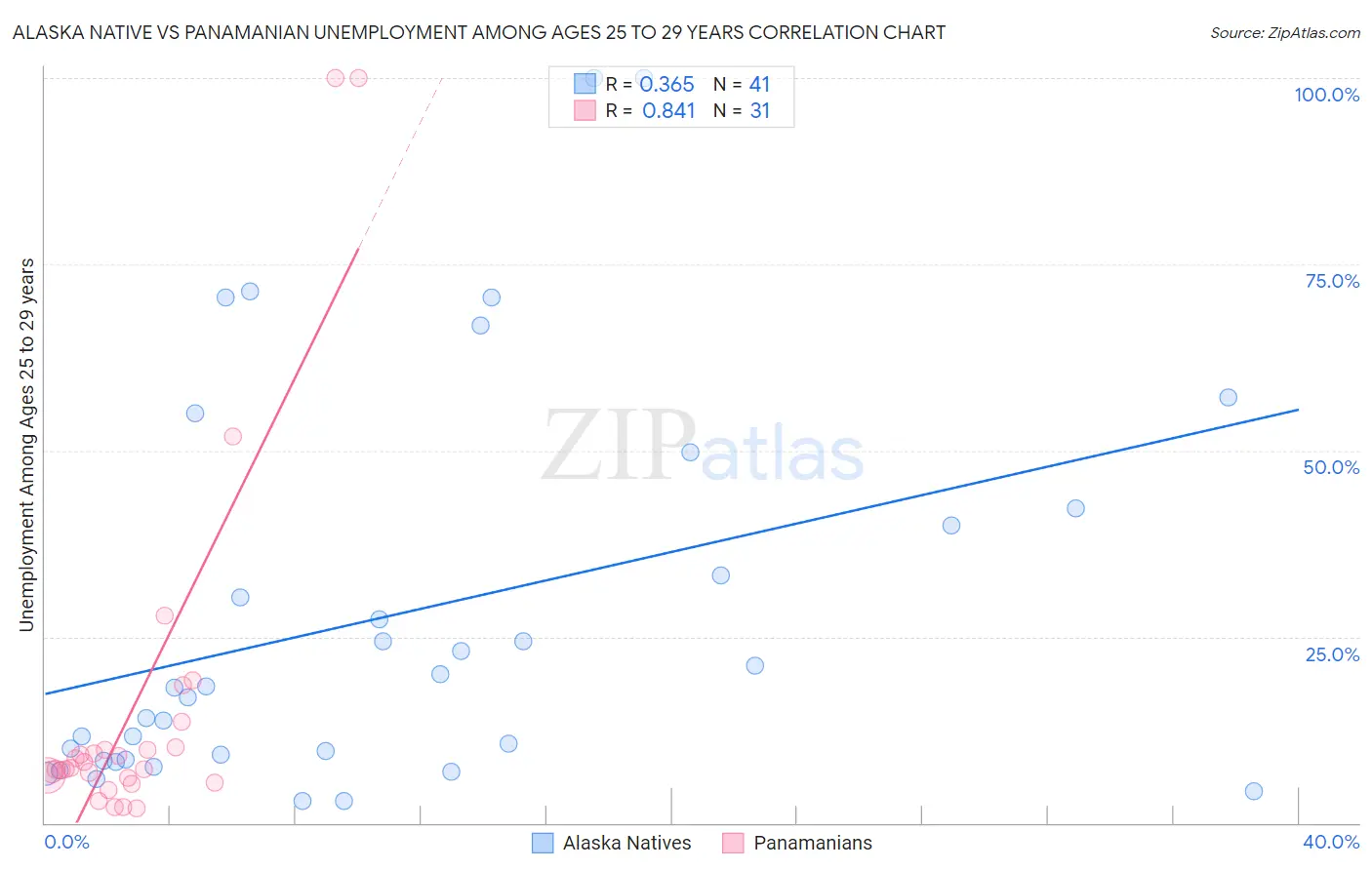 Alaska Native vs Panamanian Unemployment Among Ages 25 to 29 years