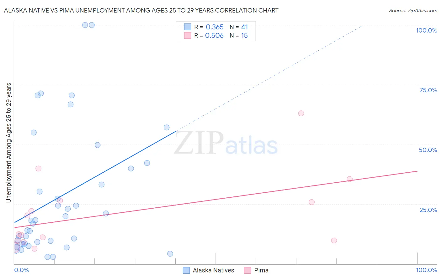 Alaska Native vs Pima Unemployment Among Ages 25 to 29 years