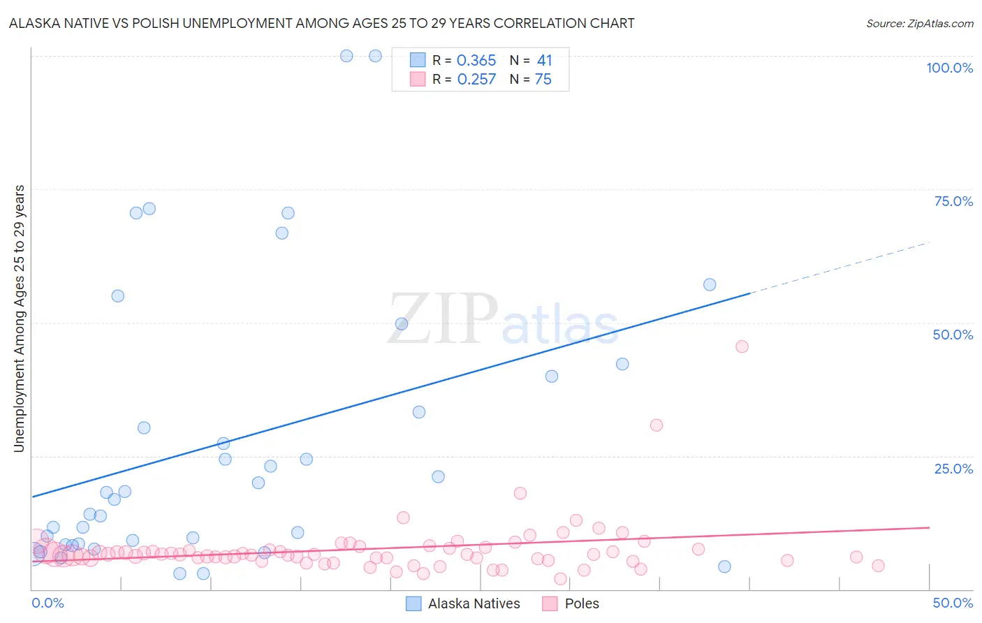 Alaska Native vs Polish Unemployment Among Ages 25 to 29 years